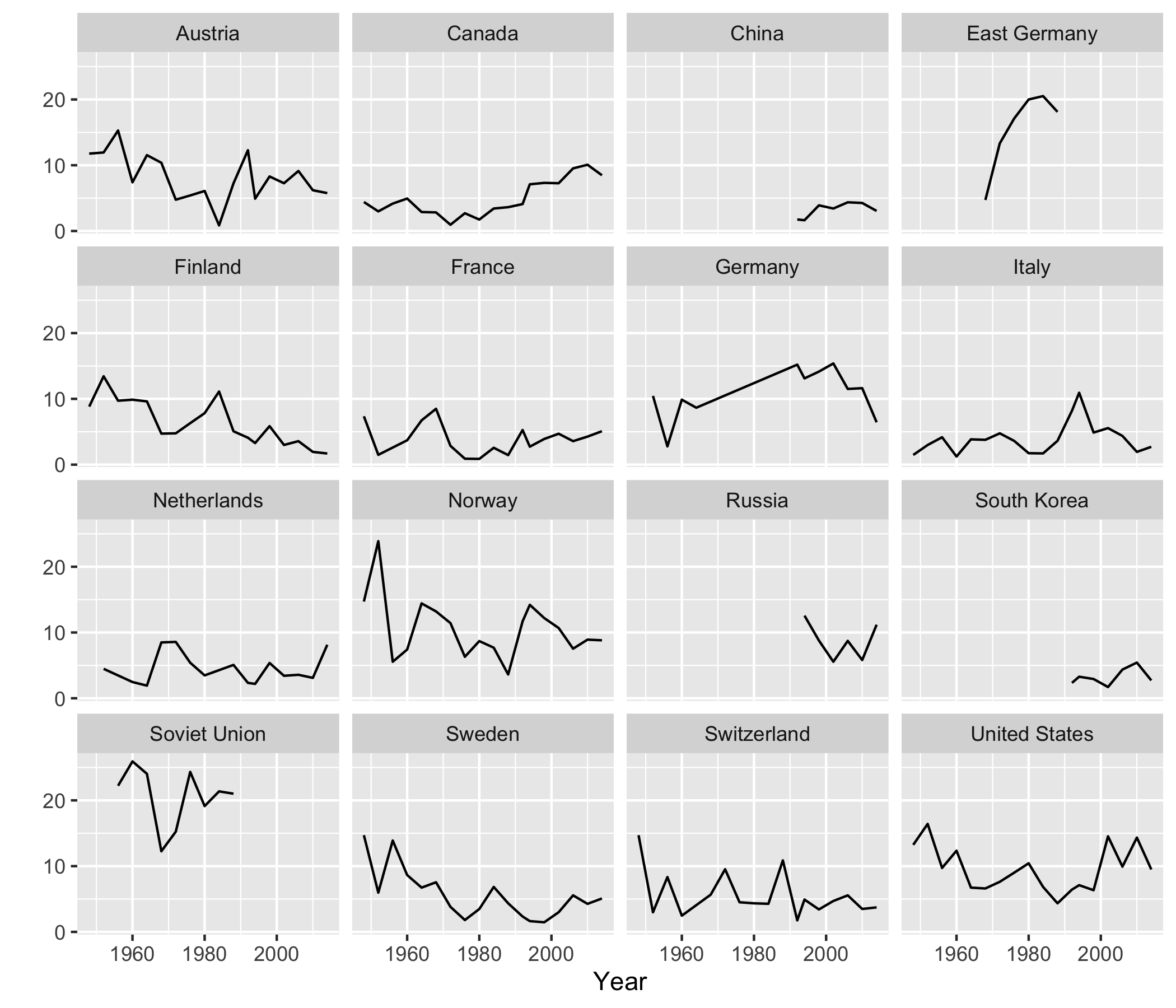 The Ggplot Flipbook