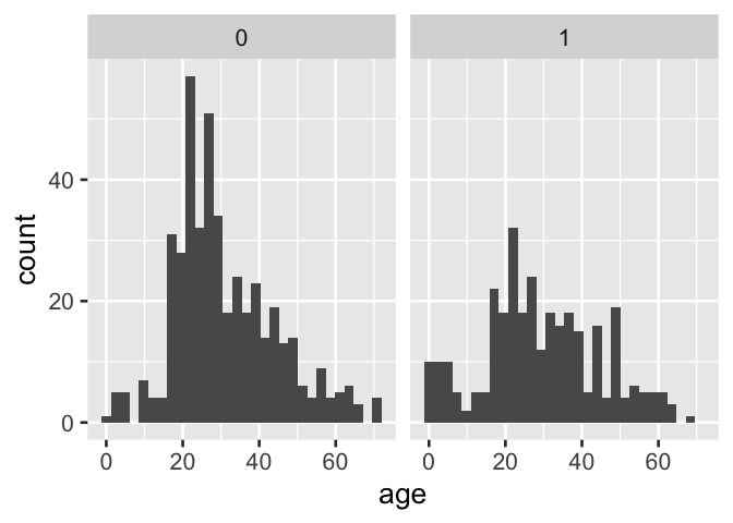 D. Facetting directly on an indicator variable with popular ggplot2 results in information loss