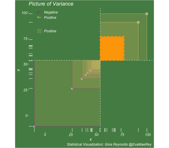 Visualizing Covariance Variance Standard Deviation Correlation